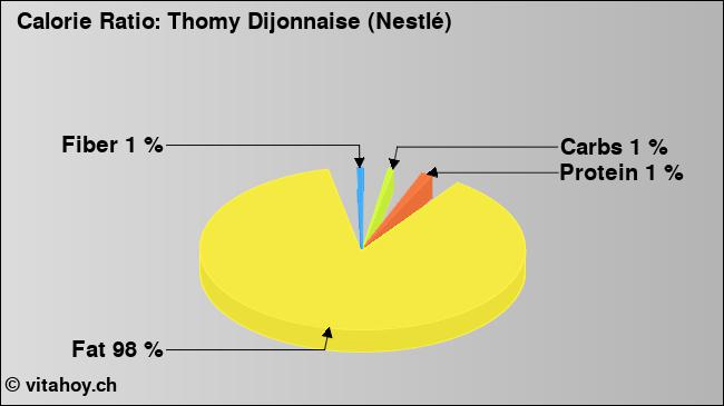 Calorie ratio: Thomy Dijonnaise (Nestlé) (chart, nutrition data)
