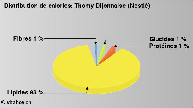 Calories: Thomy Dijonnaise (Nestlé) (diagramme, valeurs nutritives)