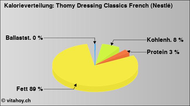 Kalorienverteilung: Thomy Dressing Classics French (Nestlé) (Grafik, Nährwerte)