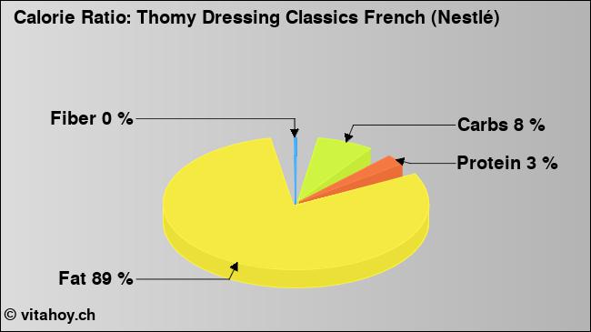 Calorie ratio: Thomy Dressing Classics French (Nestlé) (chart, nutrition data)