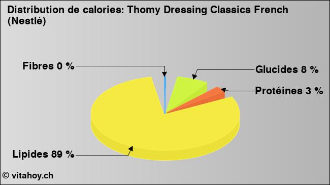 Calories: Thomy Dressing Classics French (Nestlé) (diagramme, valeurs nutritives)