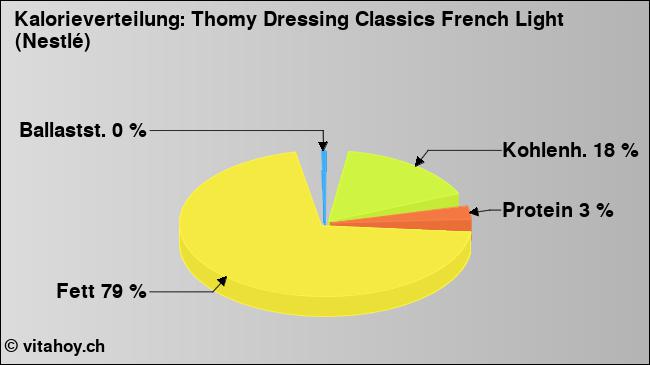 Kalorienverteilung: Thomy Dressing Classics French Light (Nestlé) (Grafik, Nährwerte)