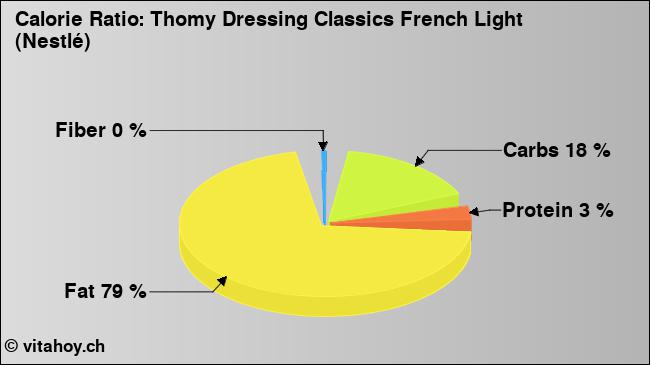 Calorie ratio: Thomy Dressing Classics French Light (Nestlé) (chart, nutrition data)