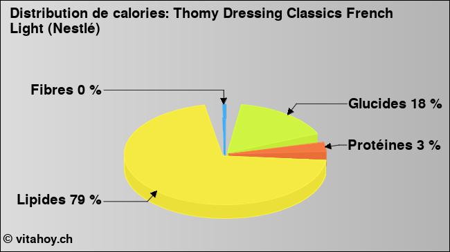 Calories: Thomy Dressing Classics French Light (Nestlé) (diagramme, valeurs nutritives)