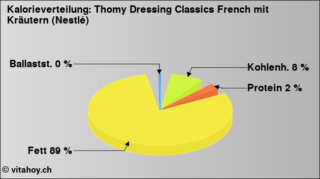 Kalorienverteilung: Thomy Dressing Classics French mit Kräutern (Nestlé) (Grafik, Nährwerte)
