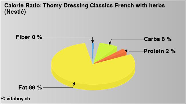 Calorie ratio: Thomy Dressing Classics French with herbs (Nestlé) (chart, nutrition data)