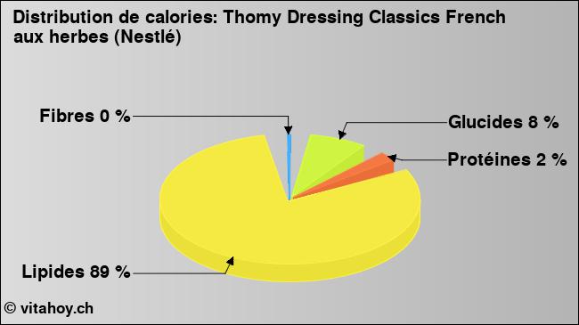 Calories: Thomy Dressing Classics French aux herbes (Nestlé) (diagramme, valeurs nutritives)