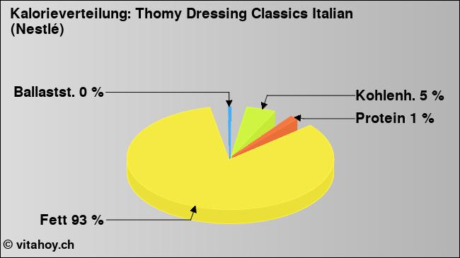 Kalorienverteilung: Thomy Dressing Classics Italian (Nestlé) (Grafik, Nährwerte)