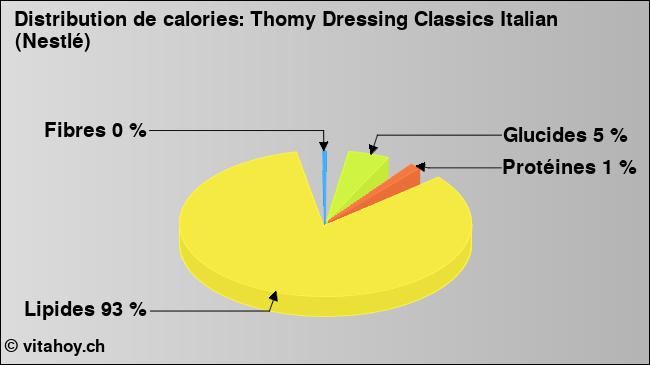 Calories: Thomy Dressing Classics Italian (Nestlé) (diagramme, valeurs nutritives)