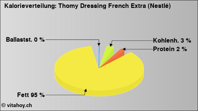 Kalorienverteilung: Thomy Dressing French Extra (Nestlé) (Grafik, Nährwerte)