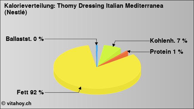 Kalorienverteilung: Thomy Dressing Italian Mediterranea (Nestlé) (Grafik, Nährwerte)