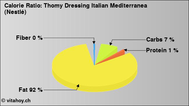 Calorie ratio: Thomy Dressing Italian Mediterranea (Nestlé) (chart, nutrition data)