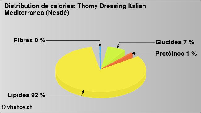 Calories: Thomy Dressing Italian Mediterranea (Nestlé) (diagramme, valeurs nutritives)