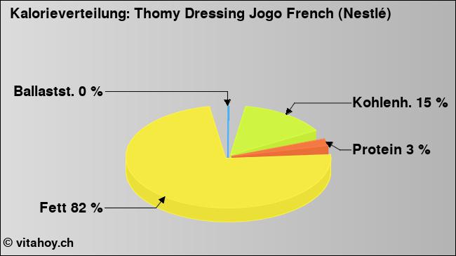 Kalorienverteilung: Thomy Dressing Jogo French (Nestlé) (Grafik, Nährwerte)