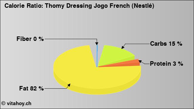 Calorie ratio: Thomy Dressing Jogo French (Nestlé) (chart, nutrition data)