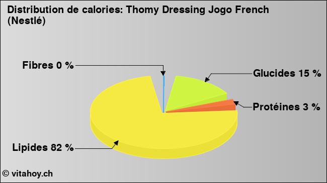 Calories: Thomy Dressing Jogo French (Nestlé) (diagramme, valeurs nutritives)