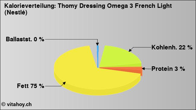 Kalorienverteilung: Thomy Dressing Omega 3 French Light (Nestlé) (Grafik, Nährwerte)