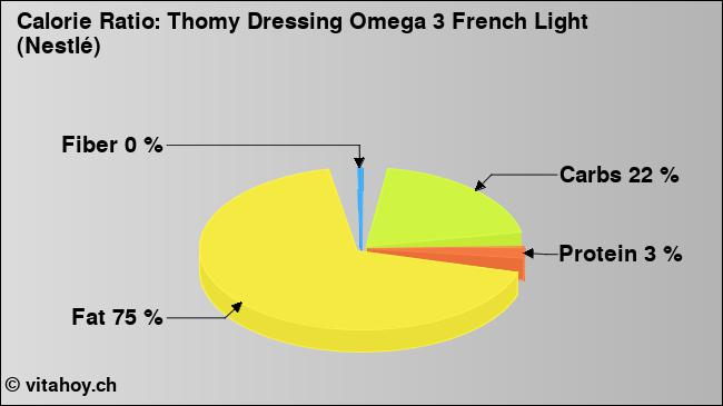 Calorie ratio: Thomy Dressing Omega 3 French Light (Nestlé) (chart, nutrition data)