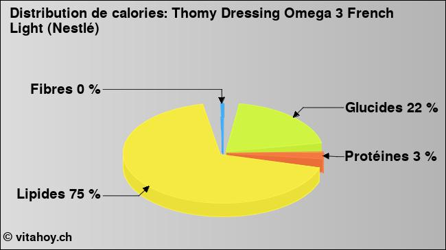 Calories: Thomy Dressing Omega 3 French Light (Nestlé) (diagramme, valeurs nutritives)