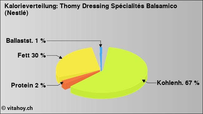Kalorienverteilung: Thomy Dressing Spécialités Balsamico (Nestlé) (Grafik, Nährwerte)