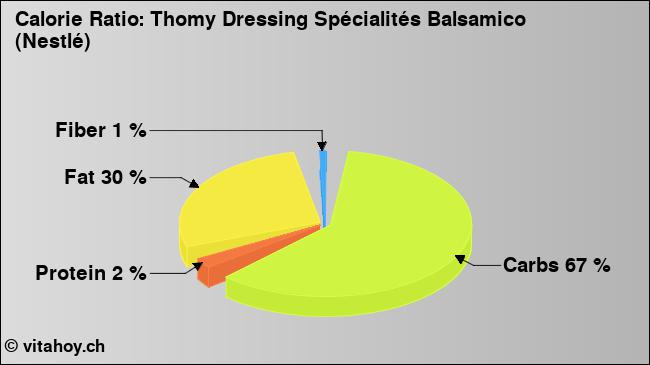 Calorie ratio: Thomy Dressing Spécialités Balsamico (Nestlé) (chart, nutrition data)