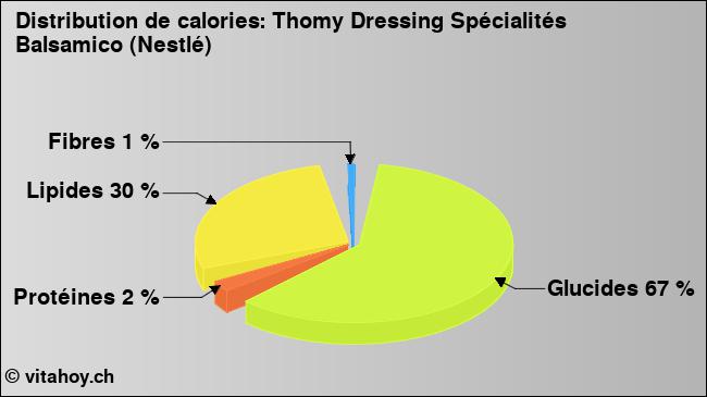 Calories: Thomy Dressing Spécialités Balsamico (Nestlé) (diagramme, valeurs nutritives)