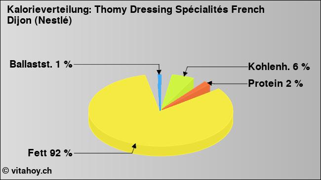 Kalorienverteilung: Thomy Dressing Spécialités French Dijon (Nestlé) (Grafik, Nährwerte)