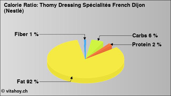 Calorie ratio: Thomy Dressing Spécialités French Dijon (Nestlé) (chart, nutrition data)