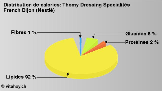Calories: Thomy Dressing Spécialités French Dijon (Nestlé) (diagramme, valeurs nutritives)