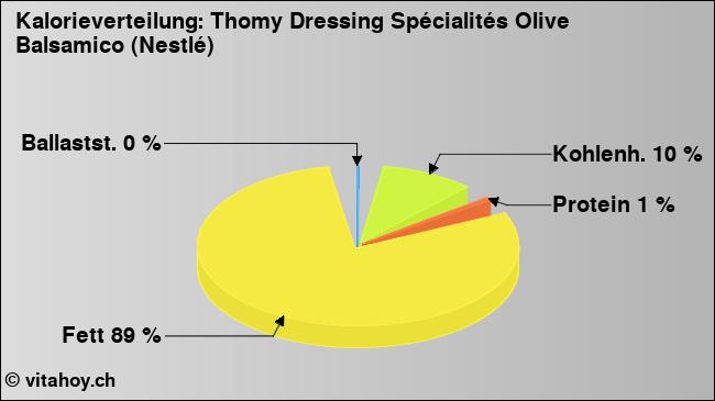 Kalorienverteilung: Thomy Dressing Spécialités Olive Balsamico (Nestlé) (Grafik, Nährwerte)