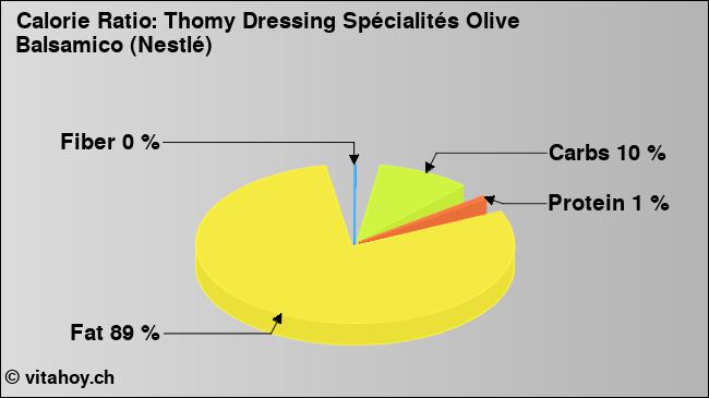 Calorie ratio: Thomy Dressing Spécialités Olive Balsamico (Nestlé) (chart, nutrition data)