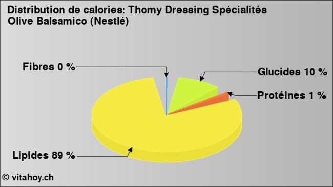 Calories: Thomy Dressing Spécialités Olive Balsamico (Nestlé) (diagramme, valeurs nutritives)