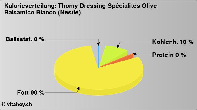 Kalorienverteilung: Thomy Dressing Spécialités Olive Balsamico Bianco (Nestlé) (Grafik, Nährwerte)