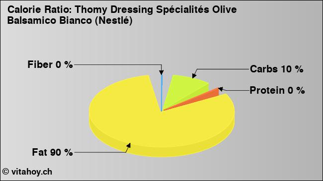 Calorie ratio: Thomy Dressing Spécialités Olive Balsamico Bianco (Nestlé) (chart, nutrition data)