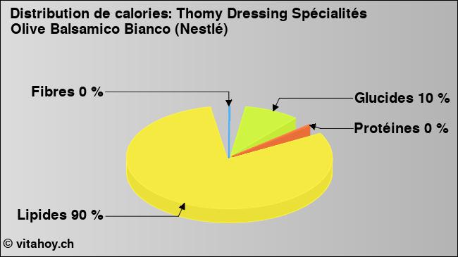 Calories: Thomy Dressing Spécialités Olive Balsamico Bianco (Nestlé) (diagramme, valeurs nutritives)