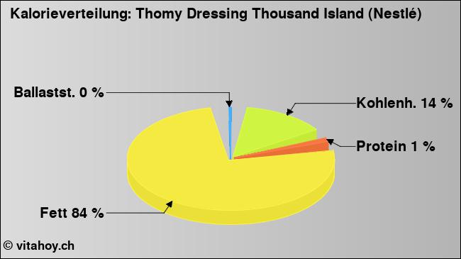 Kalorienverteilung: Thomy Dressing Thousand Island (Nestlé) (Grafik, Nährwerte)