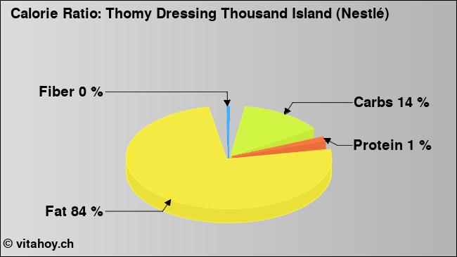 Calorie ratio: Thomy Dressing Thousand Island (Nestlé) (chart, nutrition data)