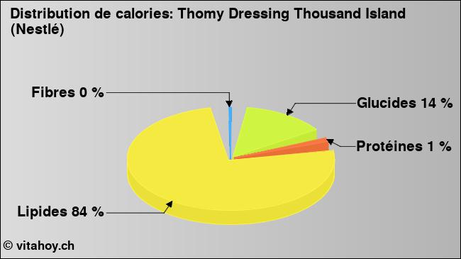 Calories: Thomy Dressing Thousand Island (Nestlé) (diagramme, valeurs nutritives)