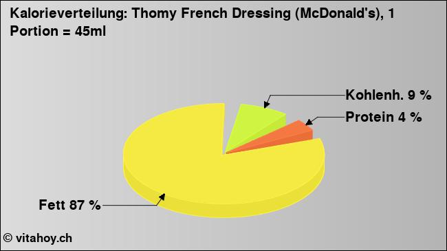 Kalorienverteilung: Thomy French Dressing (McDonald's), 1 Portion = 45ml (Grafik, Nährwerte)