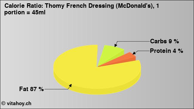 Calorie ratio: Thomy French Dressing (McDonald's), 1 portion = 45ml (chart, nutrition data)