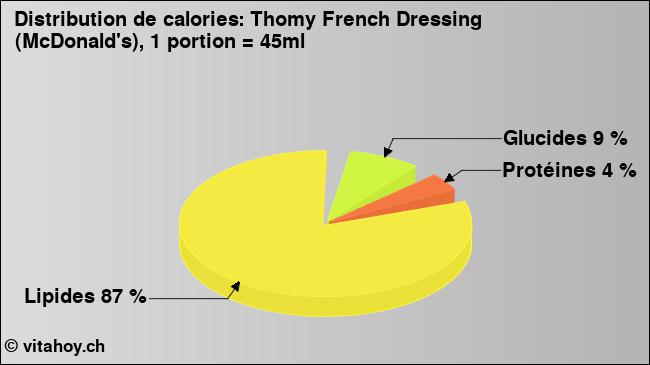 Calories: Thomy French Dressing (McDonald's), 1 portion = 45ml (diagramme, valeurs nutritives)