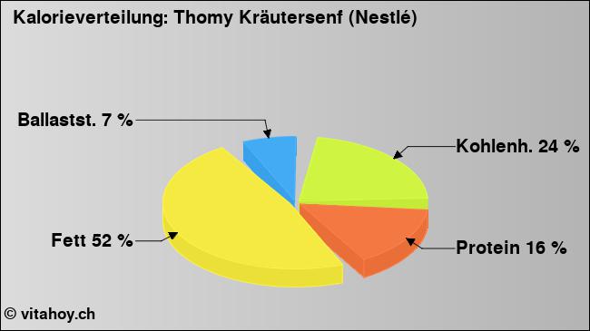 Kalorienverteilung: Thomy Kräutersenf (Nestlé) (Grafik, Nährwerte)