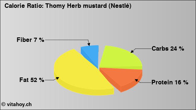 Calorie ratio: Thomy Herb mustard (Nestlé) (chart, nutrition data)