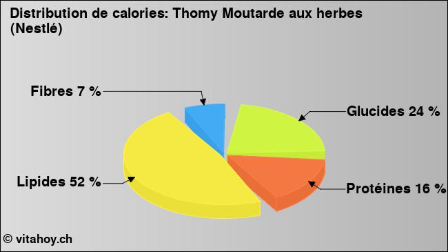 Calories: Thomy Moutarde aux herbes (Nestlé) (diagramme, valeurs nutritives)