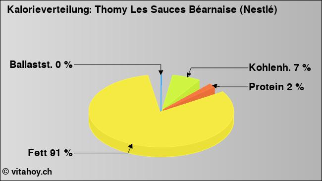 Kalorienverteilung: Thomy Les Sauces Béarnaise (Nestlé) (Grafik, Nährwerte)