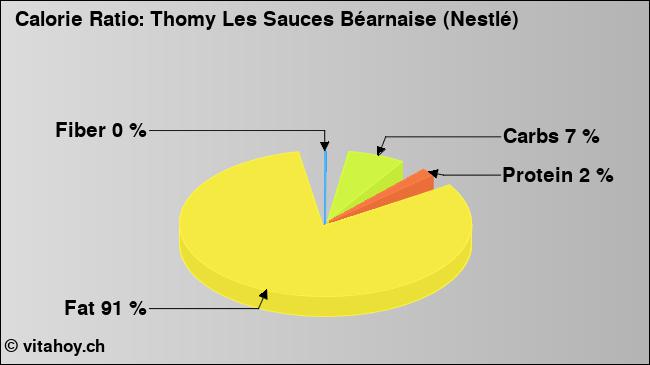 Calorie ratio: Thomy Les Sauces Béarnaise (Nestlé) (chart, nutrition data)