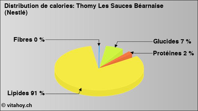 Calories: Thomy Les Sauces Béarnaise (Nestlé) (diagramme, valeurs nutritives)