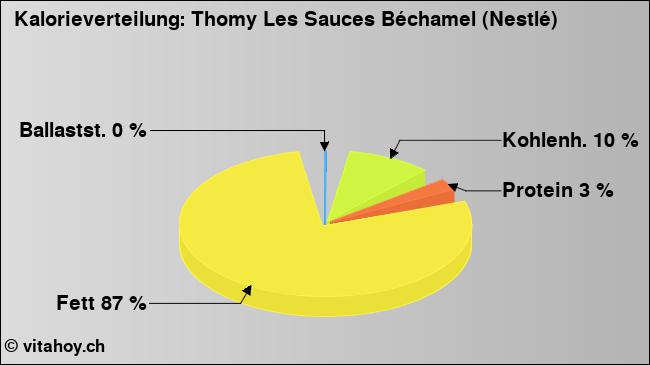 Kalorienverteilung: Thomy Les Sauces Béchamel (Nestlé) (Grafik, Nährwerte)