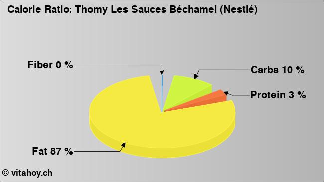 Calorie ratio: Thomy Les Sauces Béchamel (Nestlé) (chart, nutrition data)