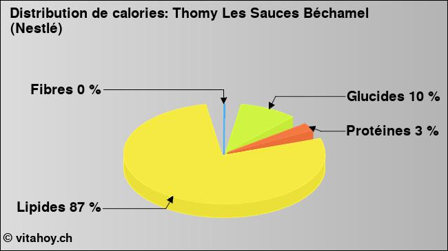 Calories: Thomy Les Sauces Béchamel (Nestlé) (diagramme, valeurs nutritives)